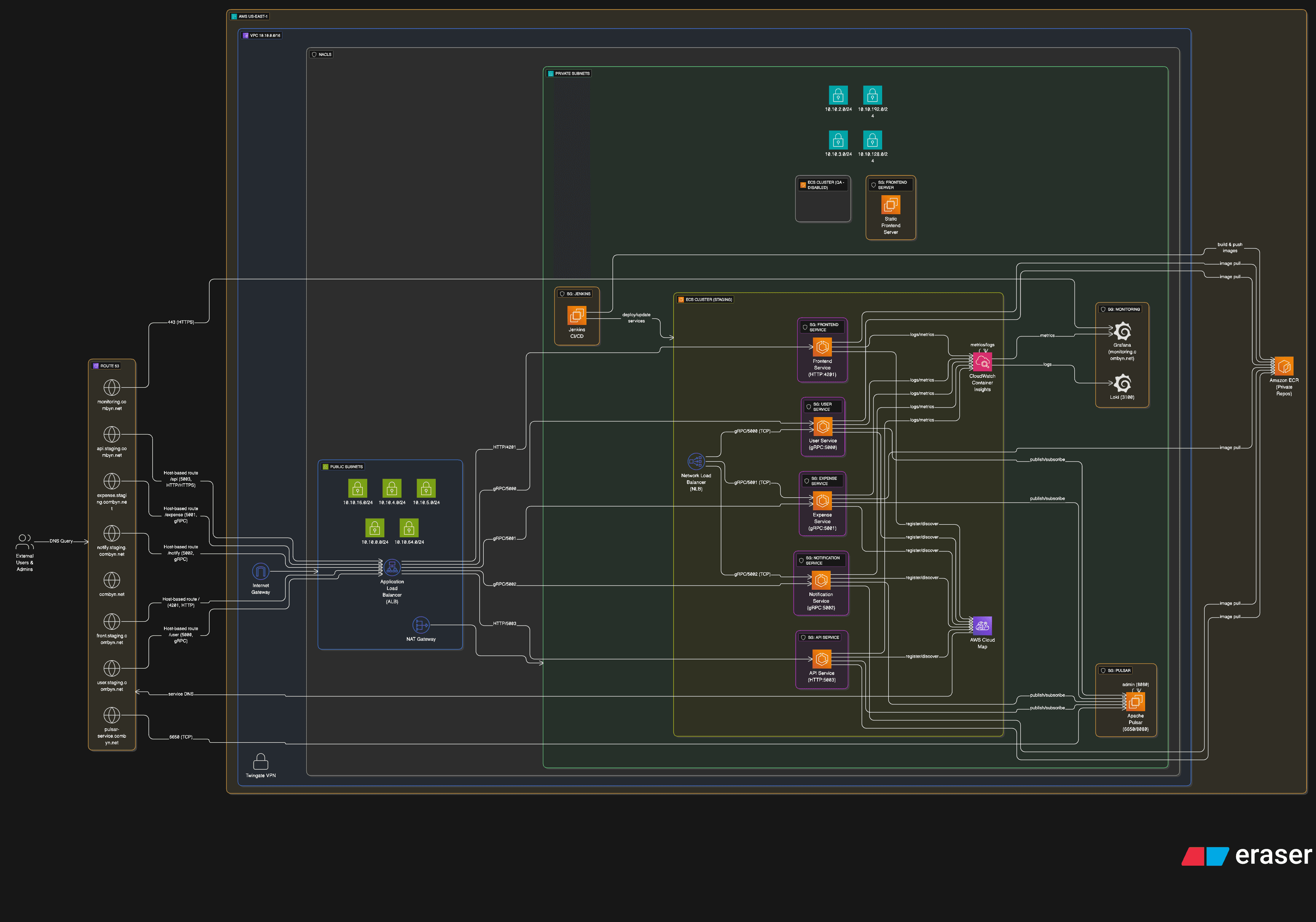 AWS ECS Microservices Platform - Combyno